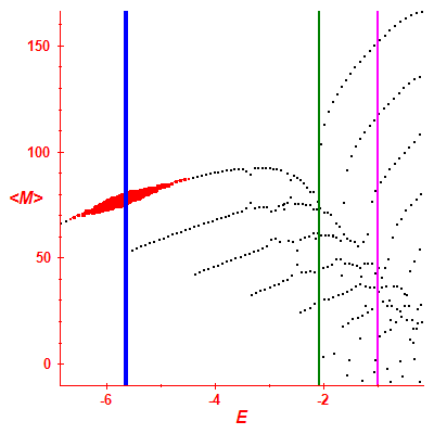 Peres lattice <M>